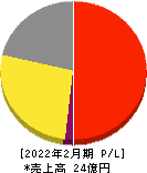 エディア 損益計算書 2022年2月期 エディア 損益計算書 2022年2月期