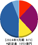 ロードスターキャピタル 貸借対照表 2024年9月期