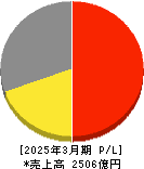 ゼビオホールディングス 損益計算書 2025年3月期