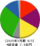 三菱地所 貸借対照表 2025年3月期