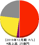 アルー 損益計算書 2019年12月期 アルー 損益計算書 2019年12月期