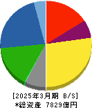大同特殊鋼 貸借対照表 2025年3月期 大同特殊鋼 貸借対照表 2025年3月期