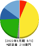 アクシーズ 貸借対照表 2022年6月期 アクシーズ 貸借対照表 2022年6月期