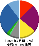 シーアールイー 貸借対照表 2021年7月期 シーアールイー 貸借対照表 2021年7月期