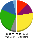 空港施設 貸借対照表 2025年3月期 空港施設 貸借対照表 2025年3月期