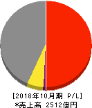 ハイレックスコーポレーション 損益計算書 2018年10月期 ハイレックスコーポレーション 損益計算書 2018年10月期