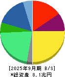 日本たばこ産業 貸借対照表 2025年9月期