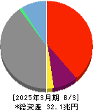 ＳＢＩホールディングス 貸借対照表 2025年3月期
