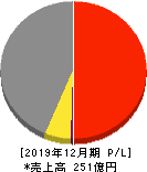 ハイパー 損益計算書 2019年12月期 ハイパー 損益計算書 2019年12月期