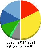 プレステージ・インターナショナル 貸借対照表 2025年3月期