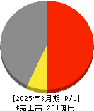 ギークス 損益計算書 2025年3月期