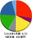 巴川コーポレーション 貸借対照表 2024年9月期