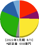 ニッピ 貸借対照表 2022年3月期