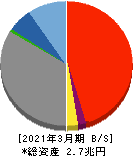 琉球銀行 貸借対照表 2021年3月期
