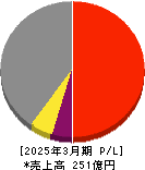 日本精鉱 損益計算書 2025年3月期 日本精鉱 損益計算書 2025年3月期