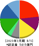 ベネッセホールディングス 貸借対照表 2023年3月期