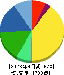 朝日インテック 貸借対照表 2023年9月期