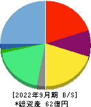 レアジョブ 貸借対照表 2022年9月期