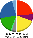 日本軽金属ホールディングス 貸借対照表 2022年3月期