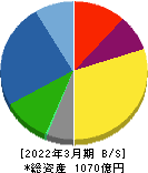 日本トムソン 貸借対照表 2022年3月期