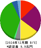 東日本旅客鉄道 貸借対照表 2024年12月期