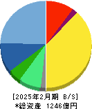 ベイカレント 貸借対照表 2025年2月期