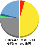 宮越ホールディングス 貸借対照表 2024年12月期