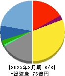 ＡＩフュージョンキャピタルグループ 貸借対照表 2025年3月期