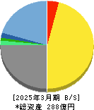宮越ホールディングス 貸借対照表 2025年3月期