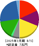 大和ハウス工業 貸借対照表 2025年3月期 大和ハウス工業 貸借対照表 2025年3月期