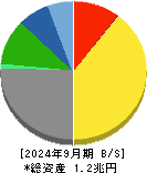 日本テレビホールディングス 貸借対照表 2024年9月期