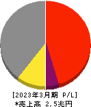 シャープ 損益計算書 2023年3月期 シャープ 損益計算書 2023年3月期