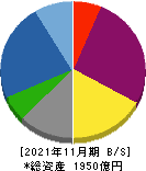 トーセイ 貸借対照表 2021年11月期 トーセイ 貸借対照表 2021年11月期