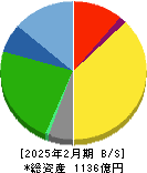 ダイセキ 貸借対照表 2025年2月期 ダイセキ 貸借対照表 2025年2月期