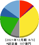 光ビジネスフォーム 貸借対照表 2021年12月期 光ビジネスフォーム 貸借対照表 2021年12月期