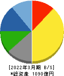 マックス 貸借対照表 2022年3月期 マックス 貸借対照表 2022年3月期