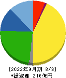 アクシーズ 貸借対照表 2022年9月期