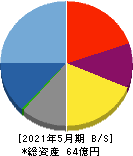 フィードフォースグループ 貸借対照表 2021年5月期 フィードフォースグループ 貸借対照表 2021年5月期