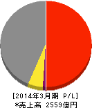 マクニカ 損益計算書 2014年3月期