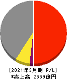 昭和産業 損益計算書 2021年3月期 昭和産業 損益計算書 2021年3月期