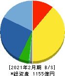 竹内製作所 貸借対照表 2021年2月期 竹内製作所 貸借対照表 2021年2月期