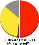 光フードサービス 損益計算書 2024年11月期 光フードサービス 損益計算書 2024年11月期