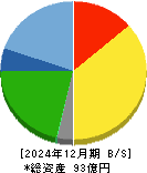 早稲田学習研究会 貸借対照表 2024年12月期