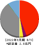 おきなわフィナンシャルグループ 貸借対照表 2022年9月期