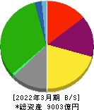 京成電鉄 貸借対照表 2022年3月期 京成電鉄 貸借対照表 2022年3月期