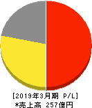 大戸屋ホールディングス 損益計算書 2019年3月期 大戸屋ホールディングス 損益計算書 2019年3月期