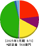新潟交通 貸借対照表 2025年3月期 新潟交通 貸借対照表 2025年3月期