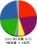 東京センチュリー 貸借対照表 2021年3月期