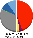 おきなわフィナンシャルグループ 貸借対照表 2022年12月期