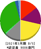京成電鉄 貸借対照表 2021年3月期